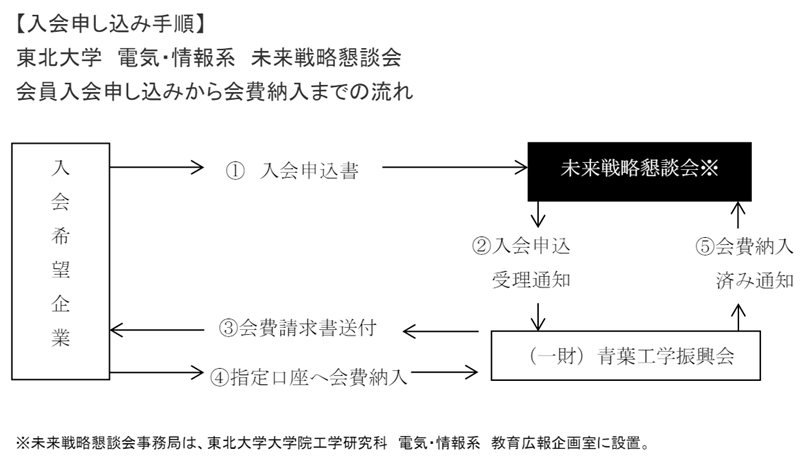 会員入会申し込みから会費納入までの流れ